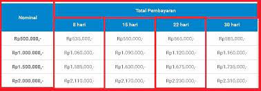 Untuk tenor cicilannya berkisar antara 1,3,6,9,12 bulan. Bagaimana Cara Melakukan Pengajuan Daftar Pinjaman Uang Online Lewat Aplikasi Akulaku Dan Cara Bayar Pinjaman Cara Cek Jumlah Tagihan