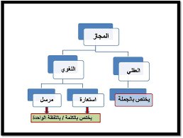 الحقيقة والمجاز في الدرس البلاغي