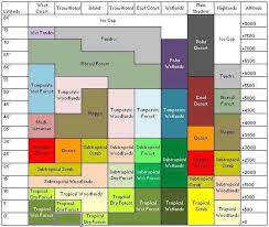 Another Biome Chart Worldbuilding