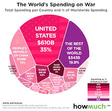 This Graph Shows That No Other Country Competes With The