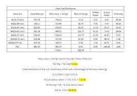 Grain Size Distribution Geotechinal Portfolio