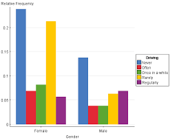 Analysis Of Texting And Driving Survey Data On Statcrunch