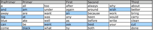 In english, spelling is not as transparent as language such as italian. Sight Words