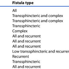 A colonic fistula is an abnormal tunnel from the colon to the surface of the skin or to an internal organ, such as the bladder, small intestine, or vagina. Pdf Ligation Of Intersphincteric Fistula Tract For Fistula In Ano Lessons Learned From A Decade Of Experience