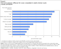 Adult Criminal Court Statistics In Canada 2013 2014