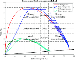Espresso Control Chart With Extraction Uniformity Coffee