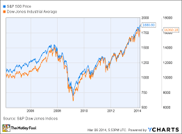 dow jones today rises as s p 500 hits record high the