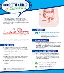 Image result for Colon Cancer Screening with Colonoscopy