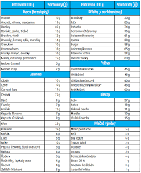 Image result for cholesterol potraviny tabulka