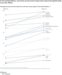 How do oncologist salaries compare with other. Delivering Innovation 2020 Oncology Market Outlook Mckinsey