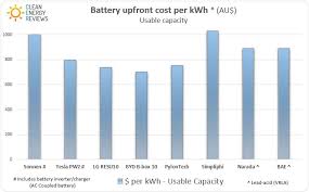 Complete Solar Battery Review Clean Energy Reviews
