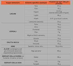 Pronti da mangiare, kellogg's, frutta harvest pesca/fragola 0,8 cereali pronti da mangiare, kellogg's, smart start soy proteine 1,8 cereali pronti da mangiare, kellogg's, speciale k bassa carb. Proteine Vegetali Come Assumerle E Con Quali Combinazioni Alimentari