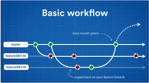 Feature Branching Workflows For Continuous Delivery Continuous Delivery Continuity Branch Delivery