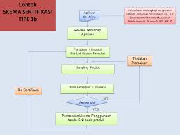 Check spelling or type a new query. Skema Sertifikasi Produk Info Sertifikasi Sni