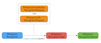 Speech Recognition Tutorial For Ios Raywenderlich Com