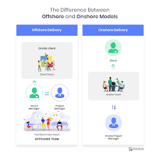 What Is Onsite And Offshore Model? Hiring An Offshore Team