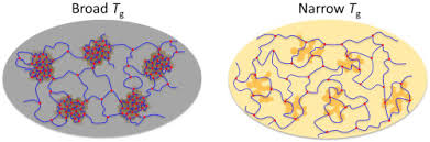 Each mastery pass is tied to a specific set mastery. Curing Behavior Chain Dynamics And Microstructure Of High Tg Thiol Acrylate Networks With Systematically Varied Network Heterogeneity Sciencedirect