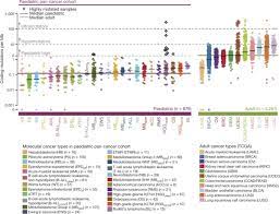 We have similar questions to this one that may have more answers for you: The Landscape Of Genomic Alterations Across Childhood Cancers Nature