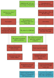 Flow Chart Of Research Process Green Represents Primary