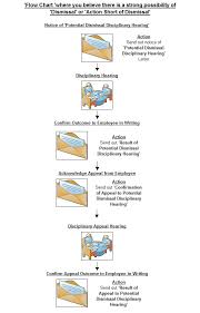 Gas Forms Flow Diagram Potential Dismissal Or Short Of