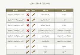 جامعة الجوف الجوف مفتوح l الآن. Ø´Ø±ÙˆØ· Ø§Ù„Ù‚Ø¨ÙˆÙ„ ÙÙŠ Ø¬Ø§Ù…Ø¹Ø© Ø§Ù„Ø¬ÙˆÙ Ù„ÙƒÙ„ ØªØ®ØµØµØ§Øª Ø¬Ø§Ù…Ø¹Ø© Ø§Ù„Ø¬ÙˆÙ ÙˆØ§Ù„Ù‚Ø¨ÙˆÙ„ ÙˆØ§Ù„ØªØ³Ø¬ÙŠÙ„ 1439