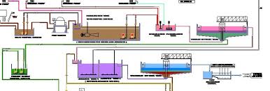 Tannery Effluent Treatment Leather Panel