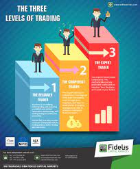 The Three Levels Of Trading The Beginner Trader The Competent Trader The Expert Trader For More Details Pl Trading Courses Trading Quotes Forex Trading