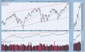 dp weekly wrap three problems with spy chart