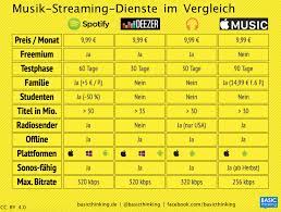 Näytä lisää sivusta apple music facebookissa. Apple Music Selbstversuch Besser Als Spotify Deezer Co