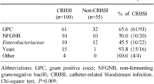 Crbsi vs clabsi these two terms are often used interchangeably, yet there are important differences: Pdf Differential Time To Positivity And Semi Quantitative Culture Of Catheter Segments For Diagnosing Catheter Related Bloodstream Infections Semantic Scholar