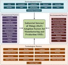 Factors influencing the adoption of industrial internet of things for the  manufacturing and production small and medium enterprises in developing  countries - Shah - 2024 - IET Collaborative Intelligent Manufacturing -  Wiley Online Library