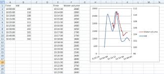 two tables with common column displayed in one chart excel