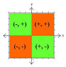 Pa Distance Learning Project Math Tip Of The Day Coordinates On A Grid Math Tricks Coordinate Graphing Coordinates