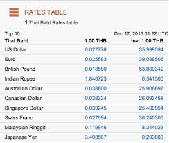 Currency Conversion Susanleesensei