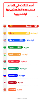 أهم 10 لغات في العالم حسب عدد المتحدثين بها