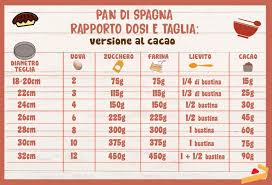 Pan Di Spagna Rapporto Dosi E Teglia Fatto In Casa Da Benedetta Pan Di Spagna Teglie Per Dolci Ricette Pan Di Spagna