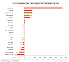 Swiss Ramble On Twitter Based On Transfermarkt Figures Realmadrid Only Had 56m Net Spend In The Last Five Seasons Including 99m Net Sales In 2020 21 To Date This Was The Fourth Highest In La Liga Around 300m Less Than Barcelona S 359m In