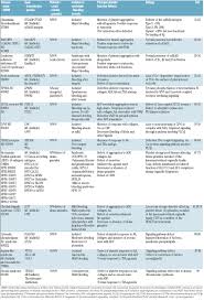 Image result for Platelet Dysfunction