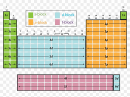 To get the most out of the table, it helps to know. Periodic Table Blocks Hd Png Download 800x546 2756399 Pngfind