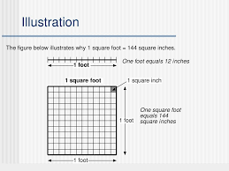 Convert feet to inches by multiplying the number of feet by 12, since there are 12 inches in a foot. Part 3 Module 6 Units Of Measure In Geometry Ppt Download