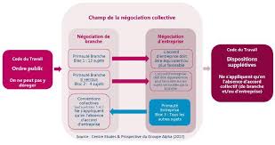D'abord, la ccn n°3076 prévoit une prime d'ancienneté. 21 L Articulation Entre Accords De Branche Et Accords D Entreprise