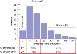 Stratification Leads To Specialized Improvements Isixsigma