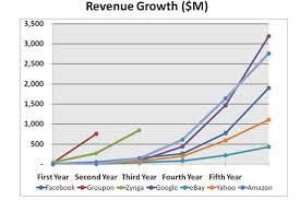 Facebook Groupon Zynga Off The Chart Revenue Venture