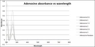 What Is Wavelength Vs Absorbance Quora