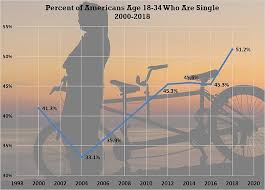 No Thanks Cupid 51 Of Young Americans Are Single More