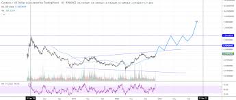 Many people expect the ada to reach the price of $3. Cardano Price Prediction Ada To Continue Uptrend To 0 173 Cryptopolitan