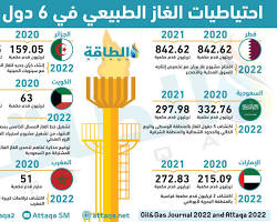 Image of احتياطيات الغاز الطبيعي في الجزائر