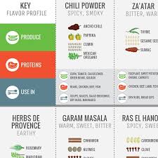 The Ultimate Guide To Spices Cook Smarts