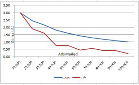 Understanding And Interpreting Gain And Lift Charts Data