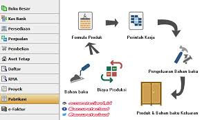 Dari laporan ini, anda bisa tahu secara jelas jenis pengeluaran serta pemasukan setiap bulannya. Siklus Produksi Dengan Contoh Case Accuratecloud Id